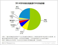 2014年第二季度在線旅游市場交易規模達614.1億元，特賣模式受熱捧，旅游咨詢持續升溫